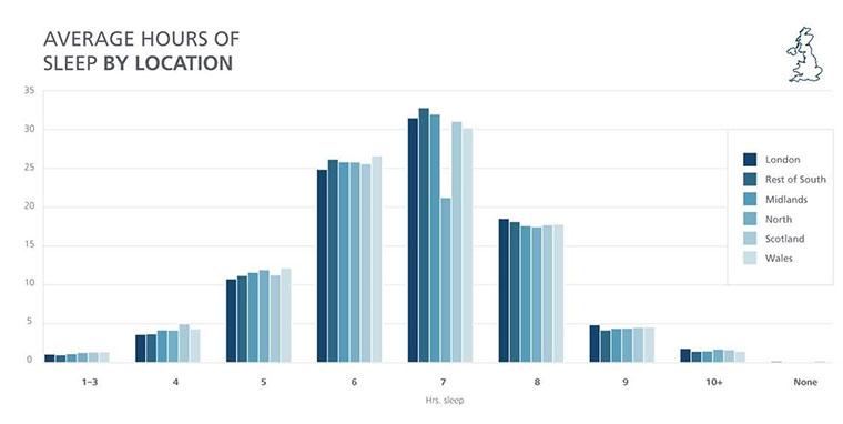 New sleep index reveals Britain’s worst sleepers