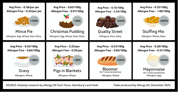 2 million Brits forced to shun traditional Christmas treats this year